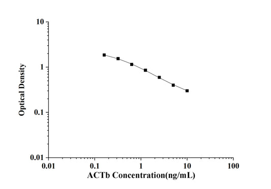 ACTb(Actin Beta) ELISA Kit