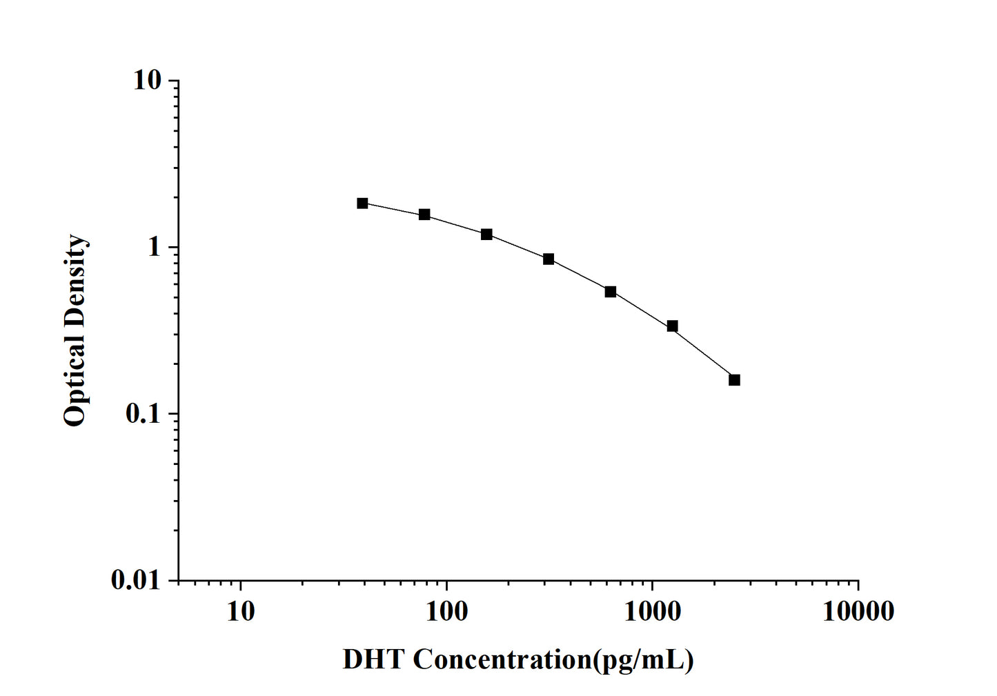 DHT(Dihydrotestosterone) ELISA Kit