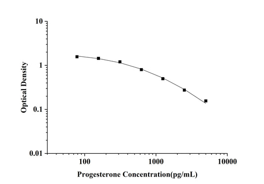 PG(Progesterone) ELISA Kit