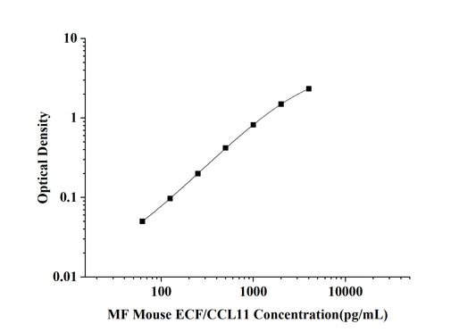 MF-Mouse ECF/CCL11(Eosinophil Chemotactic Factor) ELISA Kit