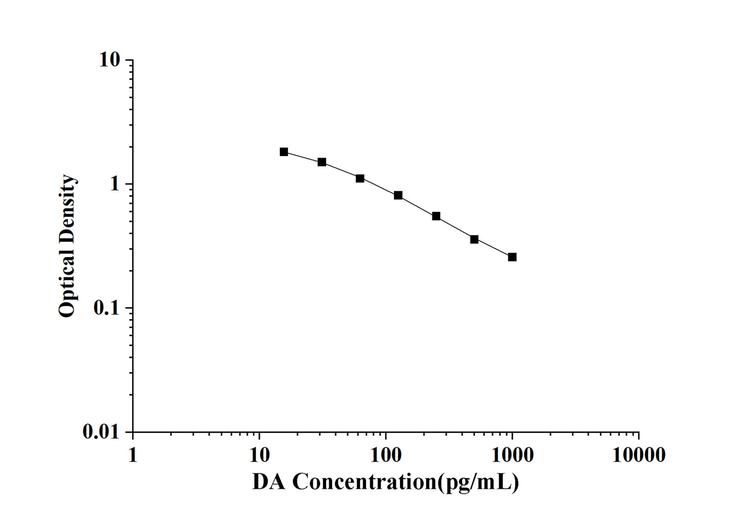 DA(Dopamine) ELISA Kit