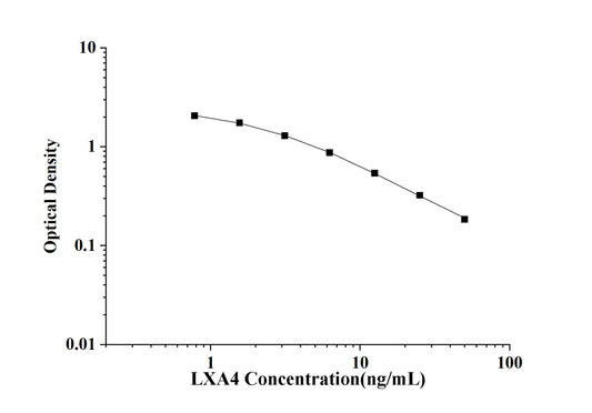 LXA4(Lipoxin A4) ELISA Kit
