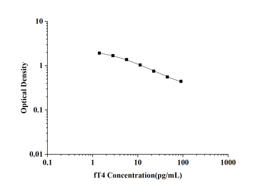fT4(Free Thyroxine) ELISA Kit