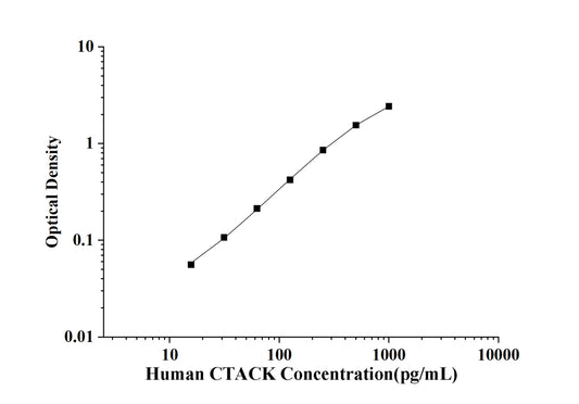 Human CTACK(Cutaneous T-cell Attracting Chemokine) ELISA Kit