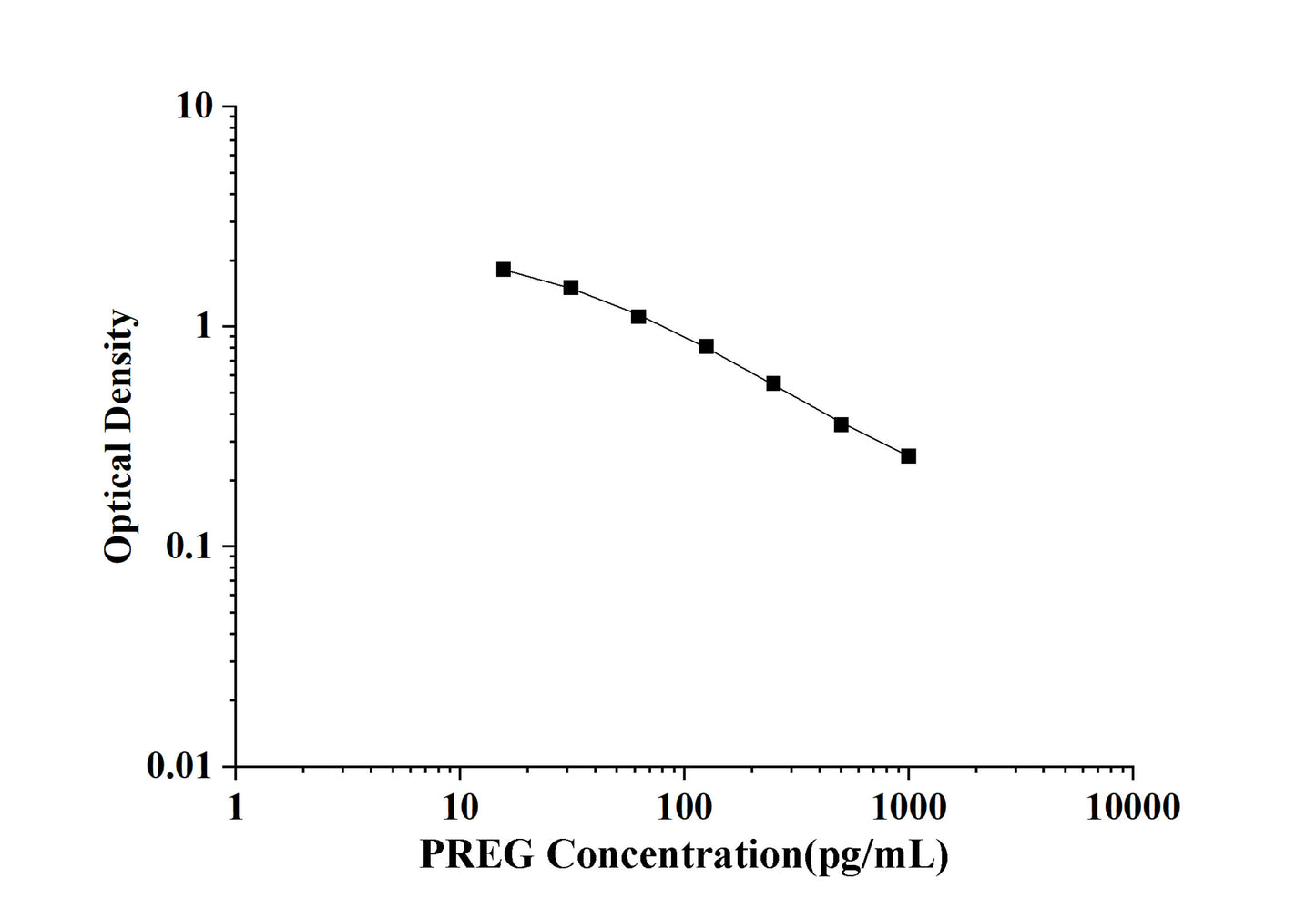 PREG(Pregnenolone) ELISA Kit