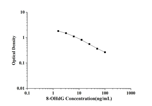 8-OHdG(8-Hydroxydeoxyguanosine) ELISA Kit