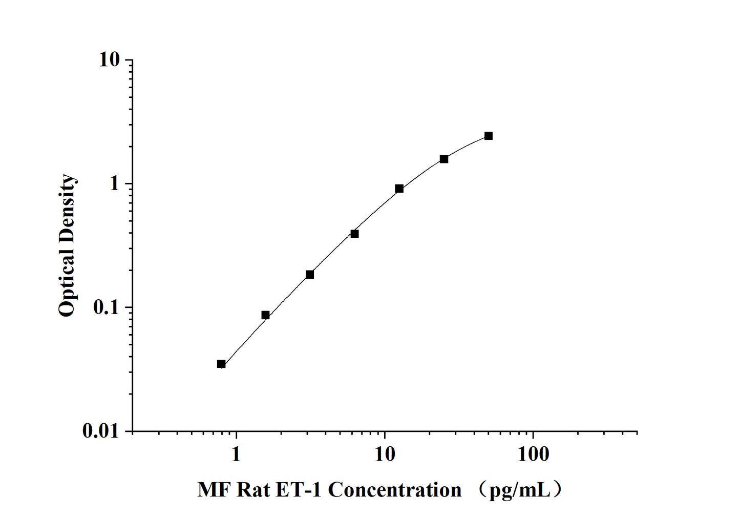 MF-Rat ET-1(Endothelin 1) ELISA Kit