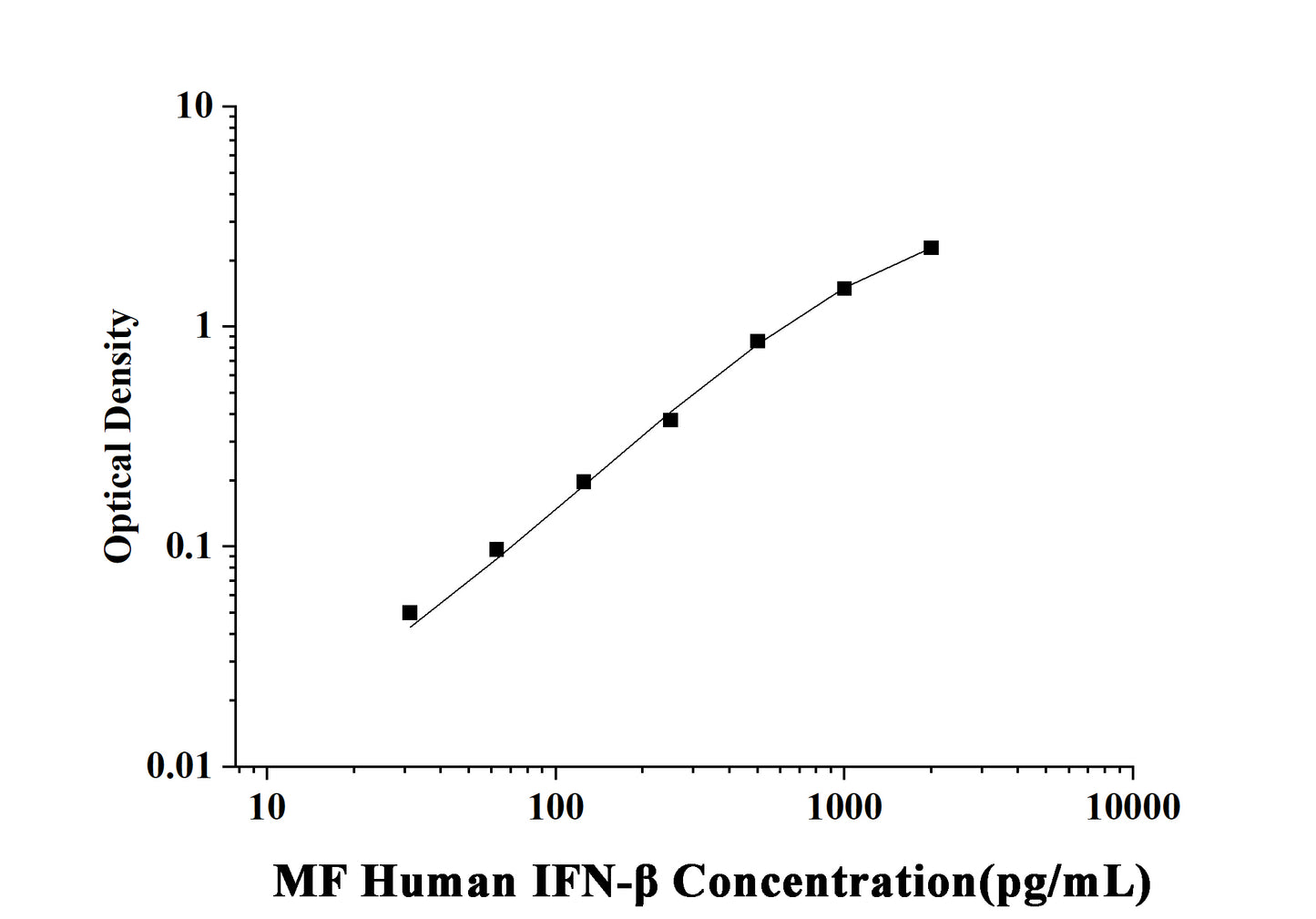 MF-Human IFN-β(Interferon Beta) ELISA Kit
