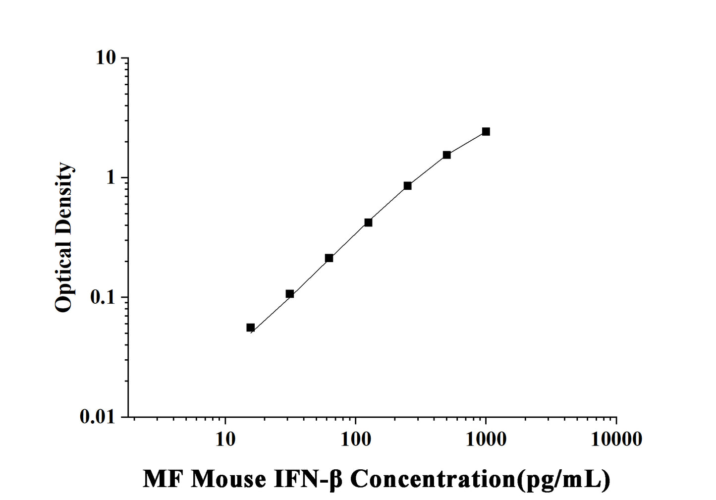 MF-Mouse IFN-β(Interferon Beta) ELISA Kit