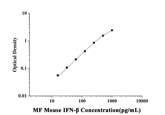 MF-Mouse IFN-β(Interferon Beta) ELISA Kit