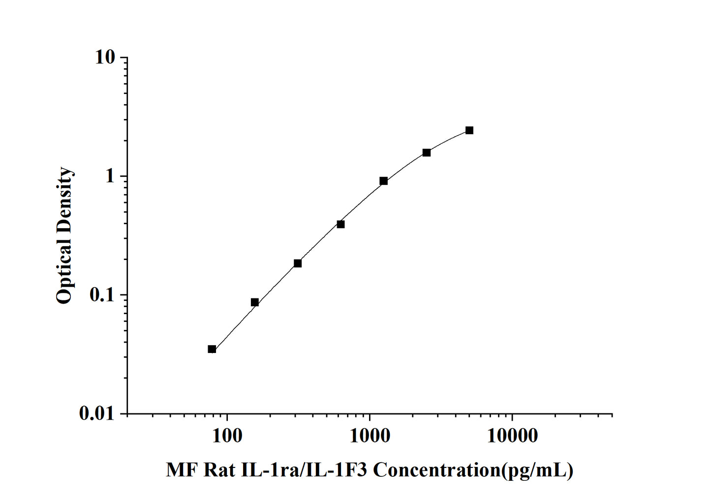 MF-Rat IL-1ra/IL-1F3(Interleukin 1 Receptor Antagonist) ELISA Kit