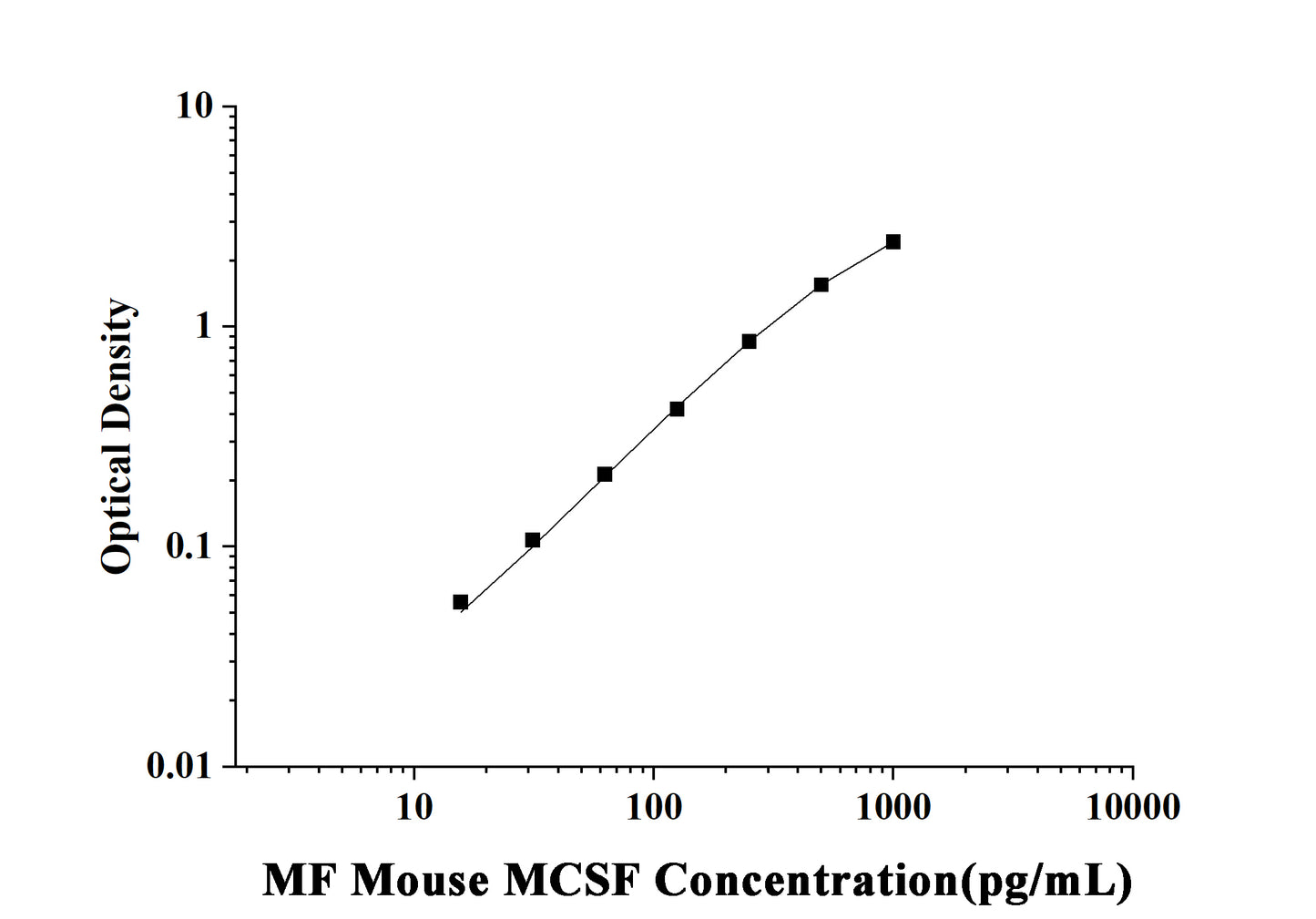 MF-Mouse MCSF(Macrophage Colony Stimulating Factor 1) ELISA Kit