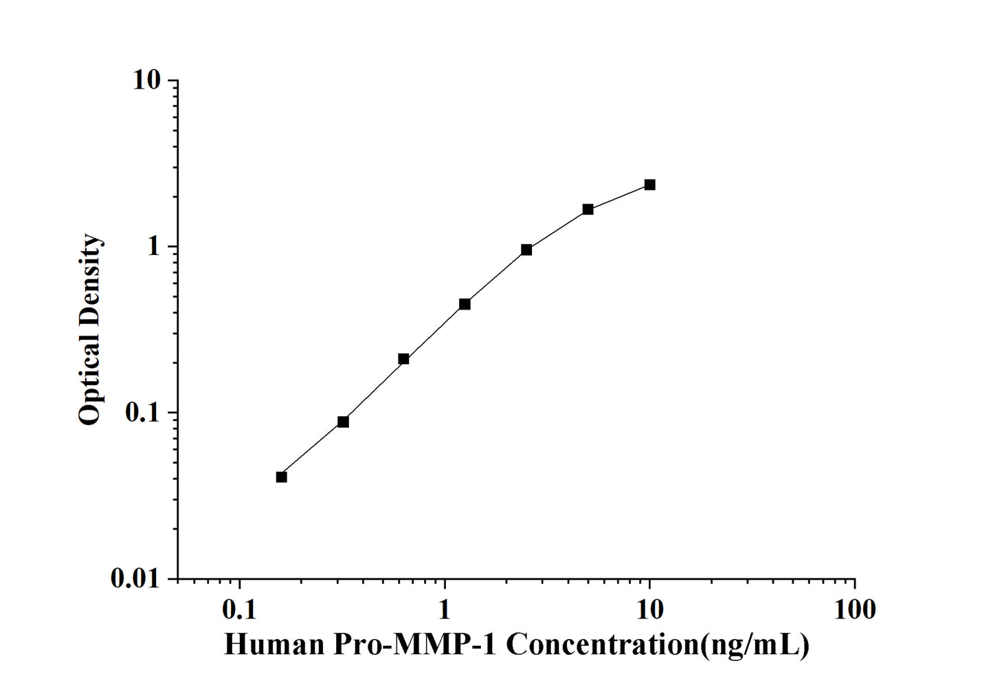 Human Pro-MMP-1(pro-Matrix Metalloproteinase 1) ELISA Kit