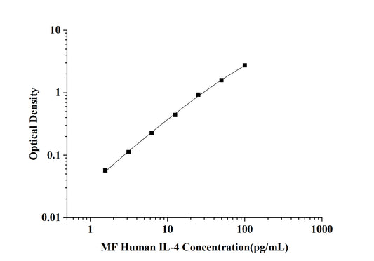 HF-Human IL-4(Interleukin 4) ELISA Kit