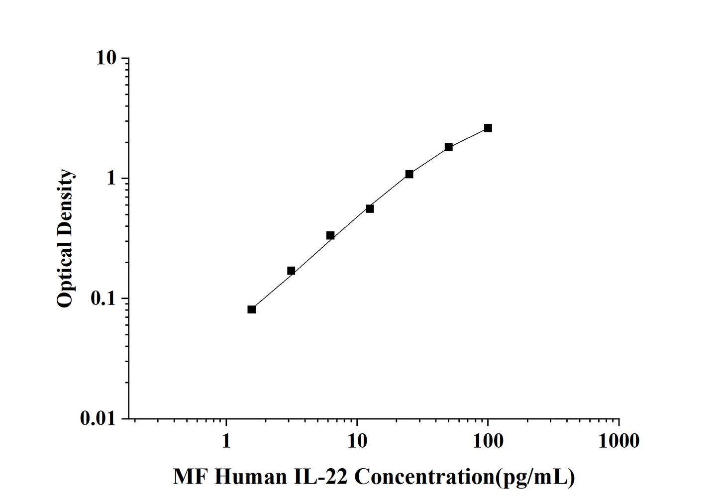 MF-Human IL-22(Interleukin 22) ELISA Kit