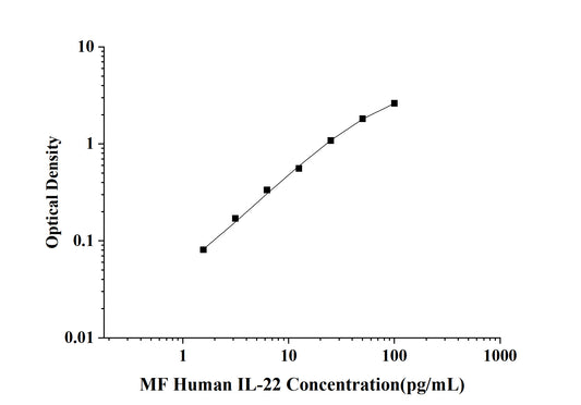 MF-Human IL-22(Interleukin 22) ELISA Kit