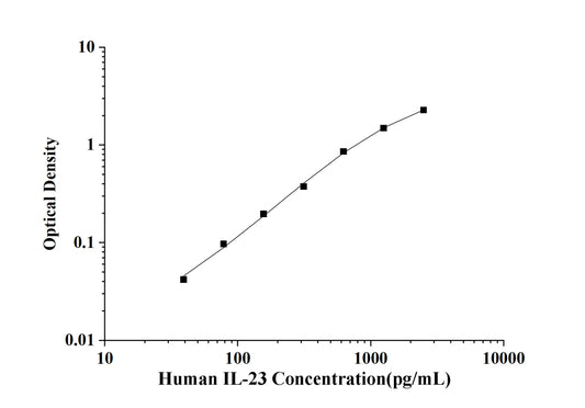 Human IL-23(Interleukin 23) ELISA Kit
