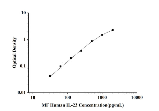 MF-Human IL-23(Interleukin 23) ELISA Kit