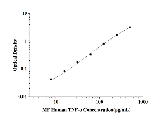 MF-Human TNF-α(Tumor Necrosis Factor Alpha) ELISA Kit