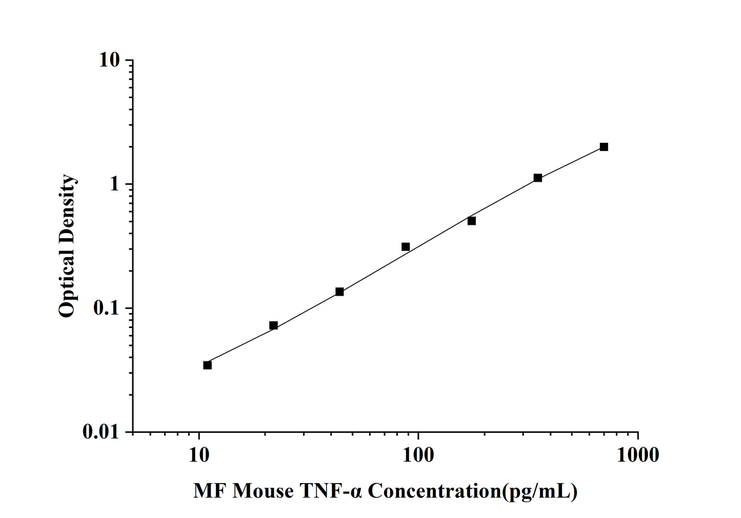 MF-Mouse TNF-α(Tumor Necrosis Factor Alpha) ELISA Kit