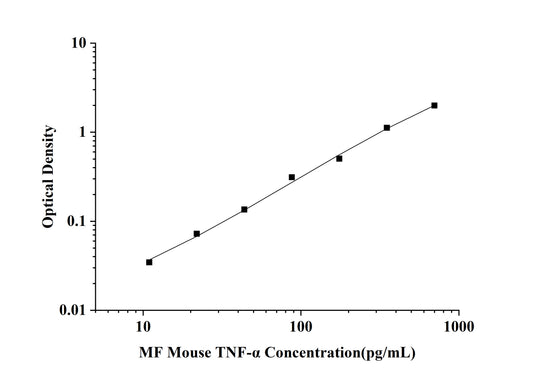 MF-Mouse TNF-α(Tumor Necrosis Factor Alpha) ELISA Kit