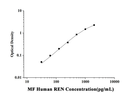 MF-Human REN(Renin) ELISA Kit