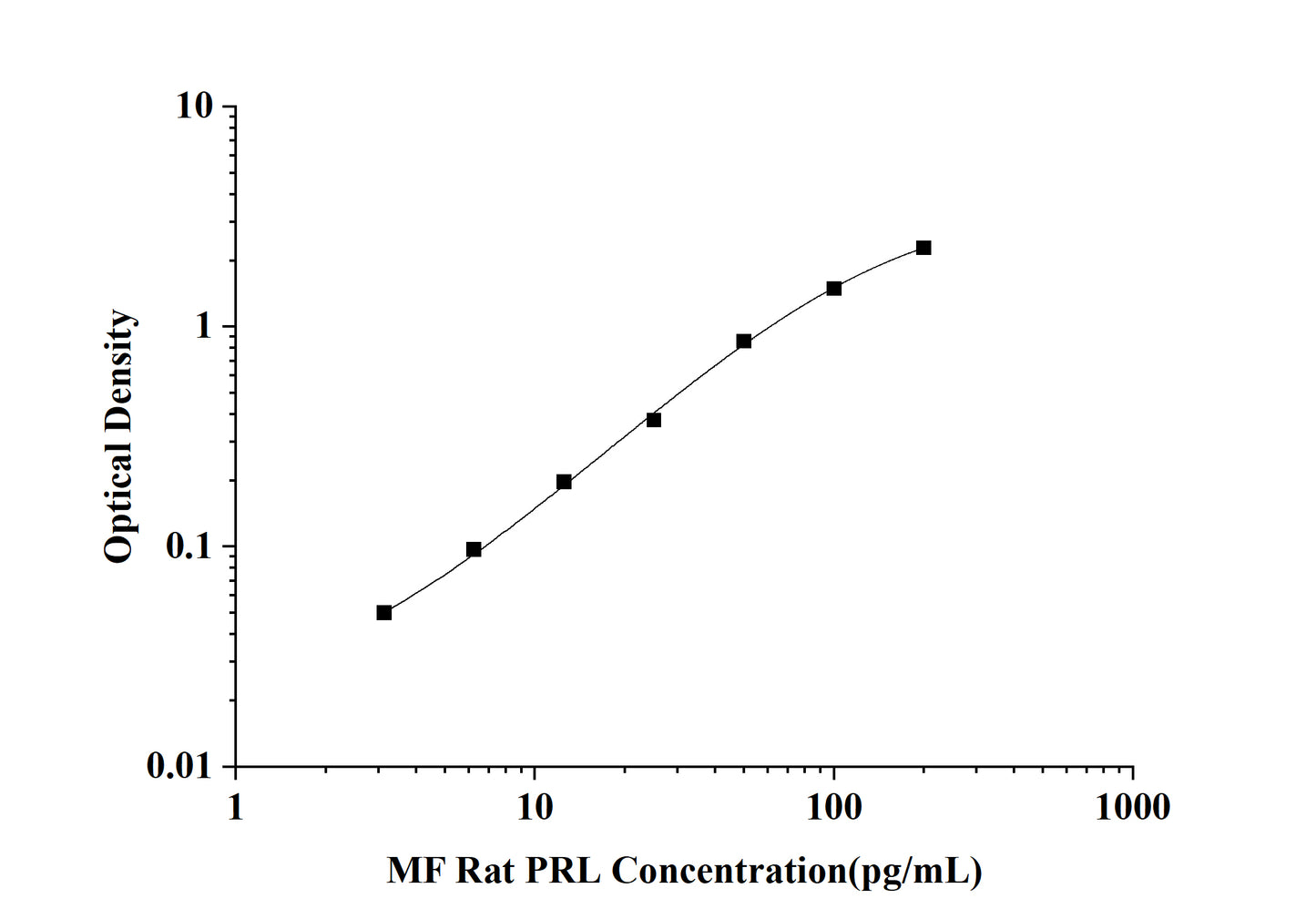 MF-Rat PRL(Prolactin) ELISA Kit