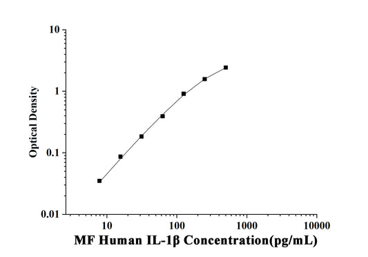 MF-Human IL-1β(Interleukin 1 Beta) ELISA Kit