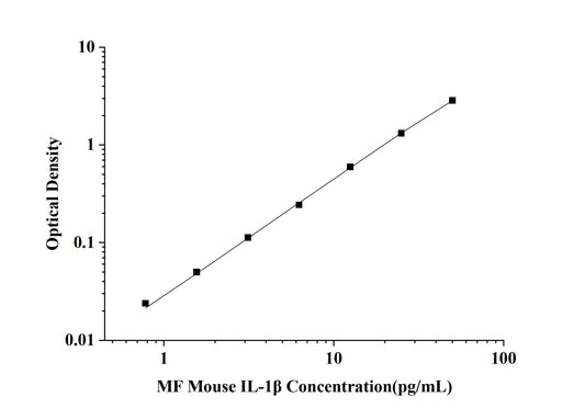 MF-Mouse IL-1β(Interleukin 1 Beta) ELISA Kit