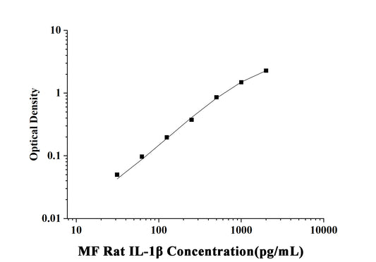 MF-Rat IL-1β(Interleukin 1 Beta) ELISA Kit