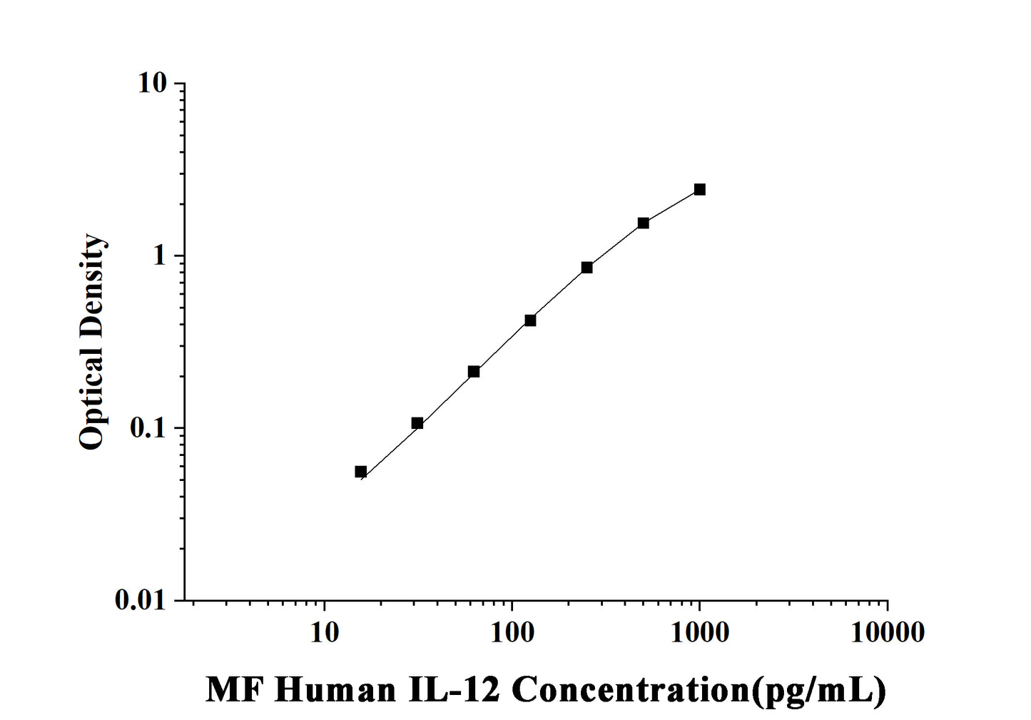 MF-Human IL-12(Interleukin 12) ELISA Kit