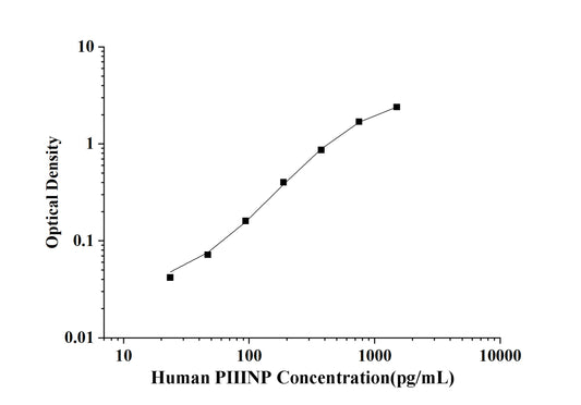 Human PⅢNP(N-Terminal Procollagen Ⅲ Propeptide) ELISA Kit
