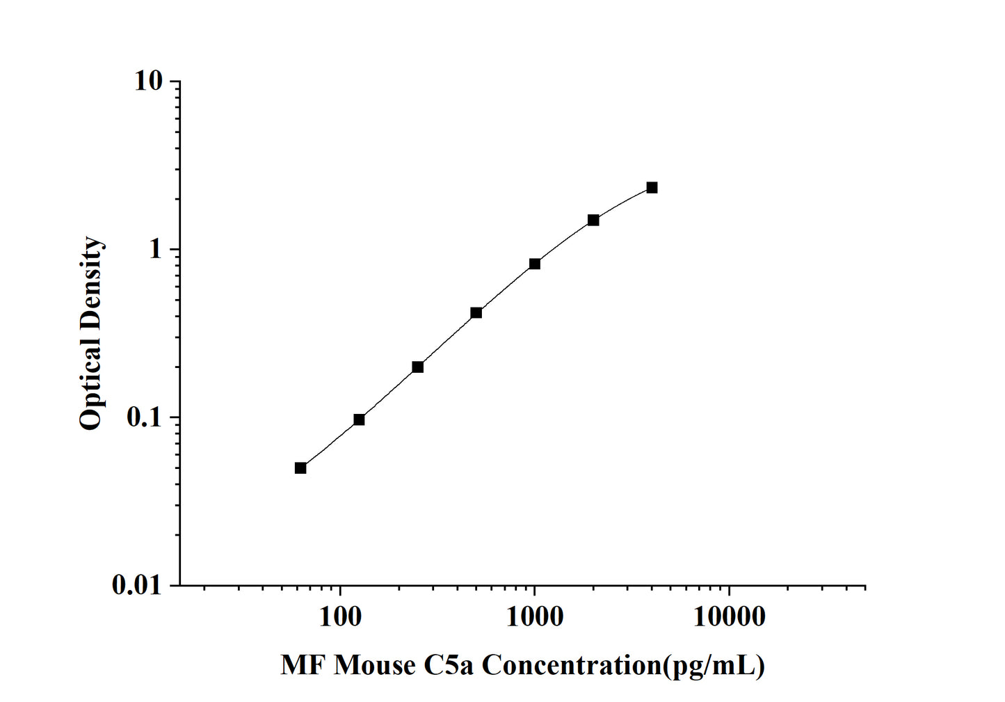 MF-Mouse C5a(Complement Component 5a) ELISA Kit