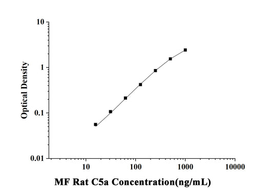 MF-Rat C5a(Complement Component 5a) ELISA Kit
