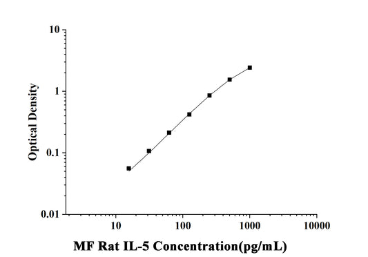 MF-Rat IL-5(Interleukin 5) ELISA Kit