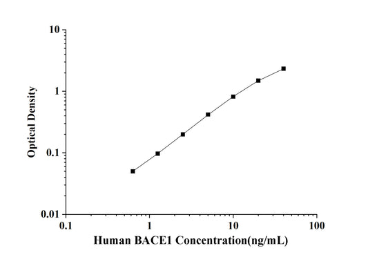 Human BACE1(Beta-Site APP Cleaving Enzyme 1) ELISA Kit