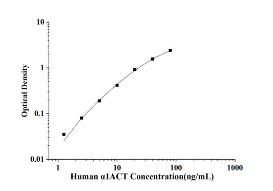Human α1ACT(Alpha 1 Antichymotrypsin) ELISA Kit
