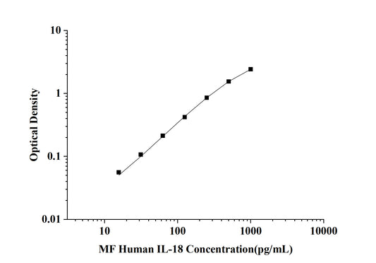 MF-Human IL-18(Interleukin 18) ELISA Kit