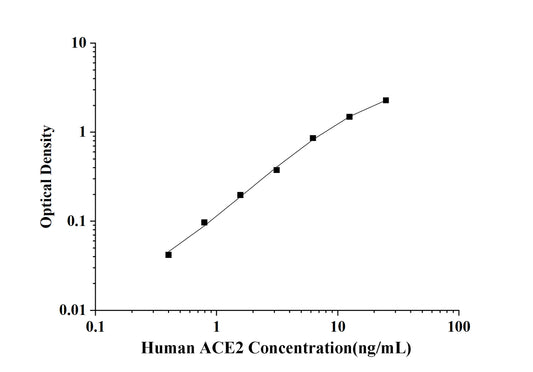 Human ACE2(Angiotensin Ⅰ Converting Enzyme 2) ELISA Kit