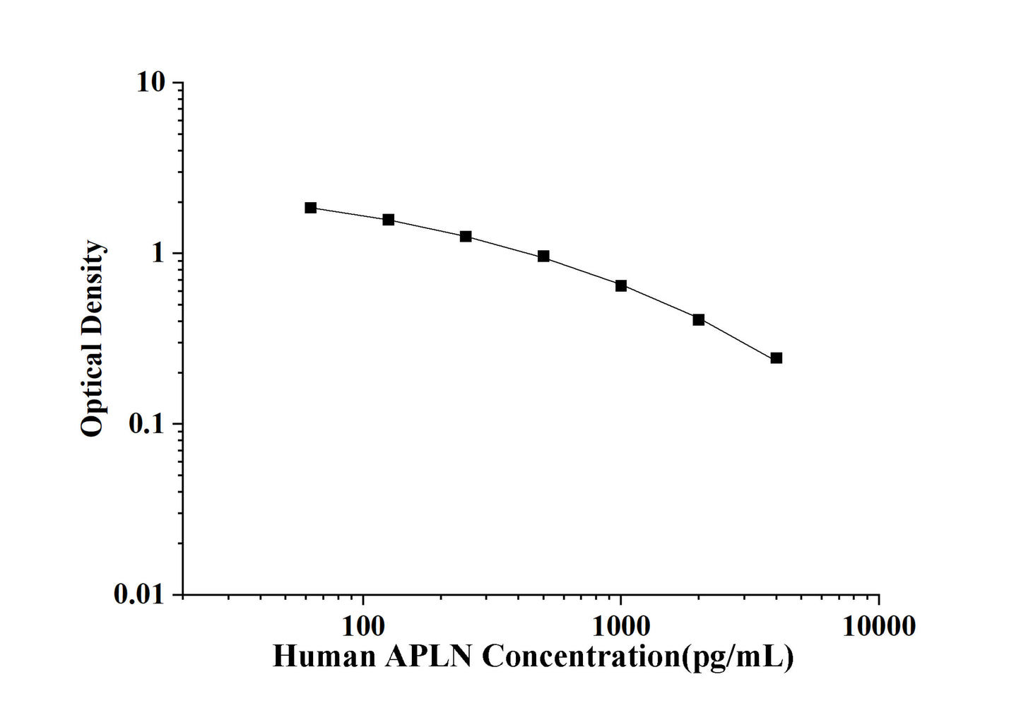 Human APLN(Apelin) ELISA Kit