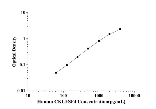 Human CKLFSF4(Chemokine Like Factor Superfamily 4) ELISA Kit