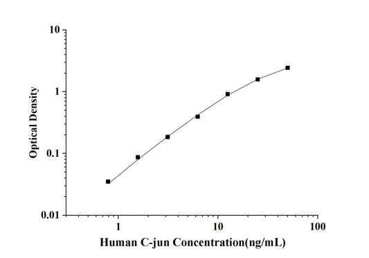 Human C-jun(Proto-oncogene c-Jun) ELISA Kit