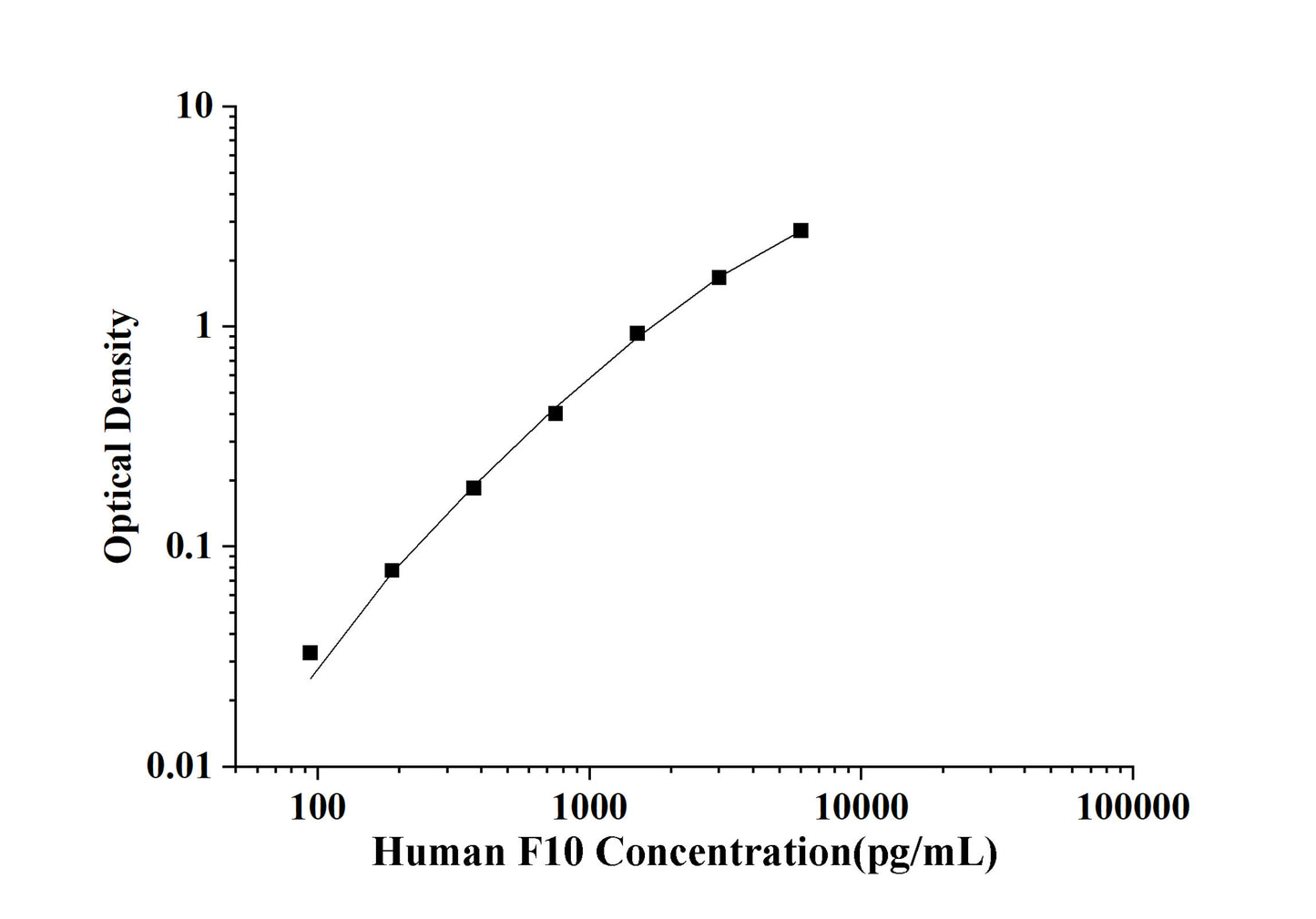 Human F10(Coagulation Factor Ⅹ) ELISA Kit