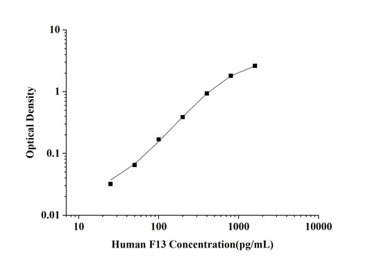 Human F13(Coagulation Factor ⅩⅢ) ELISA Kit
