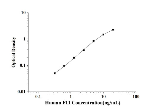 Human F11(Coagulation Factor Ⅺ) ELISA Kit