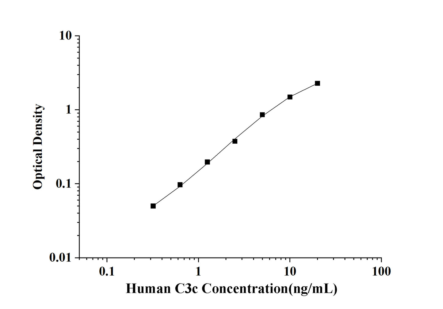 Human C3c(Complement Fragment 3c) ELISA Kit