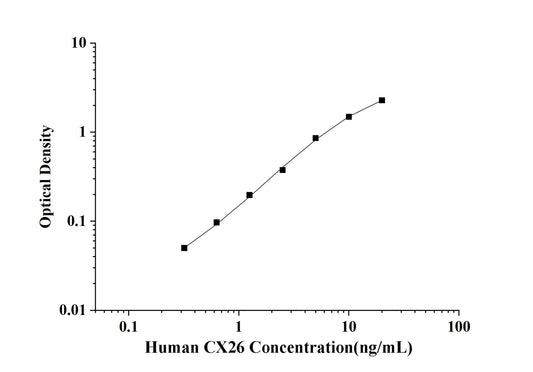 Human CX26(Connexin 26) ELISA Kit