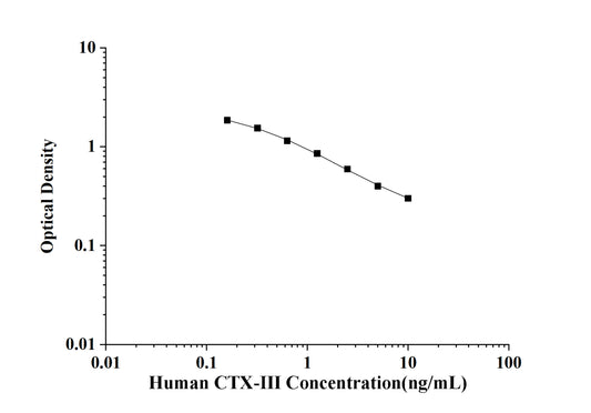 Human CTX-Ⅲ(Cross Linked C-telopeptide of Type Ⅲ Collagen) ELISA Kit