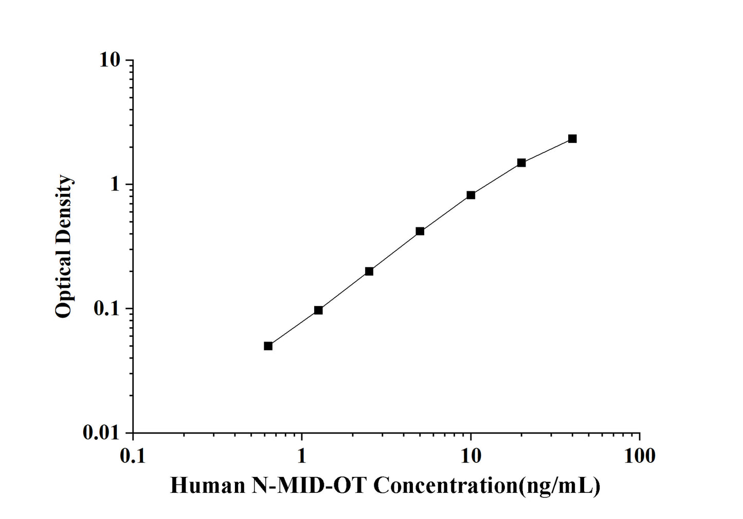 Human N-MID-OT(N-MID Osteocalcin) ELISA Kit