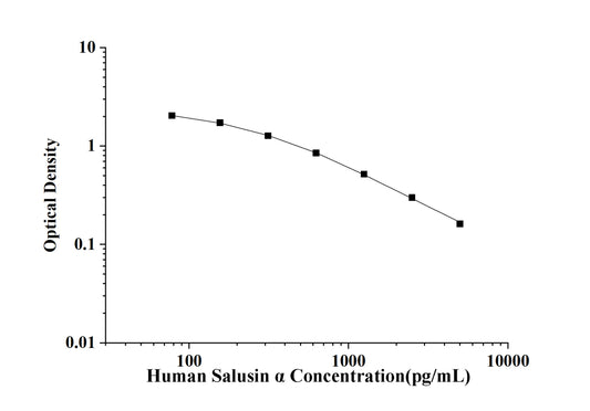 Human Salusin α(Salusin Alpha) ELISA Kit